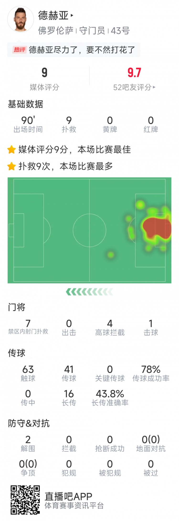  盡力局！德赫亞本場貢獻9次撲救，難阻球隊1-2不敵那不勒斯