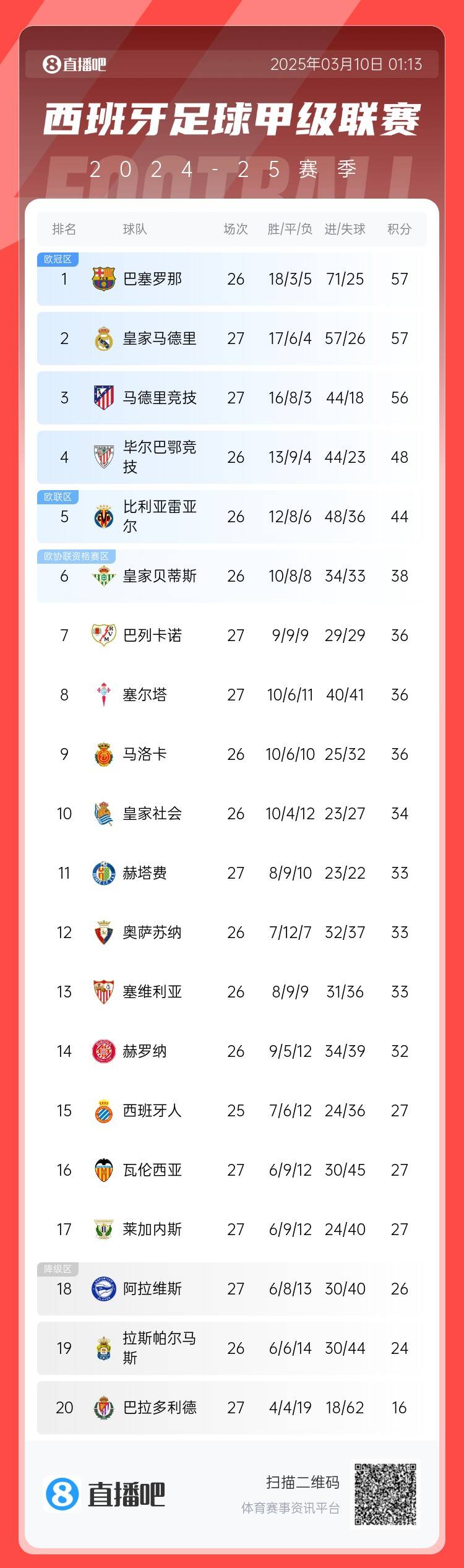  西甲積分榜：皇馬先賽積分追平巴薩，馬競輸球落后榜首1分居第三