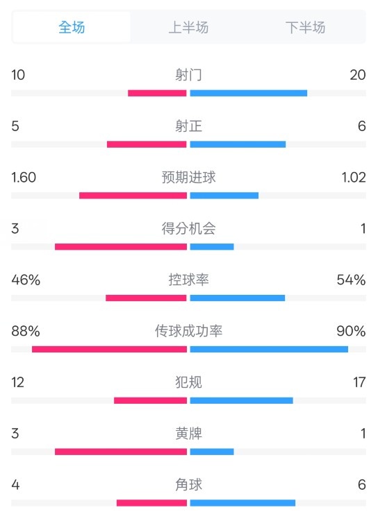  皇馬2-1巴列卡諾數(shù)據(jù)：射門10-20，射正5-6，控球率46%-54%