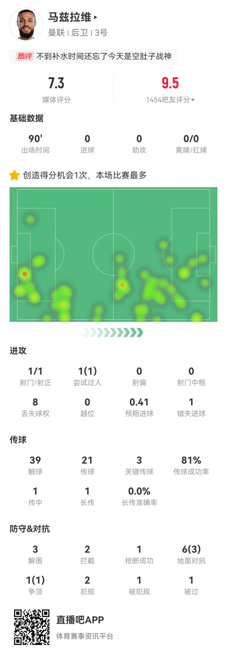  空腹戰(zhàn)神！馬茲拉維本場3關(guān)鍵傳球+1造良機 3解圍2攔截+4成功對抗