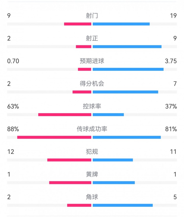  尤文0-4亞特蘭大：射門9-19，得分機(jī)會2-7，預(yù)期進(jìn)球0.70-3.75