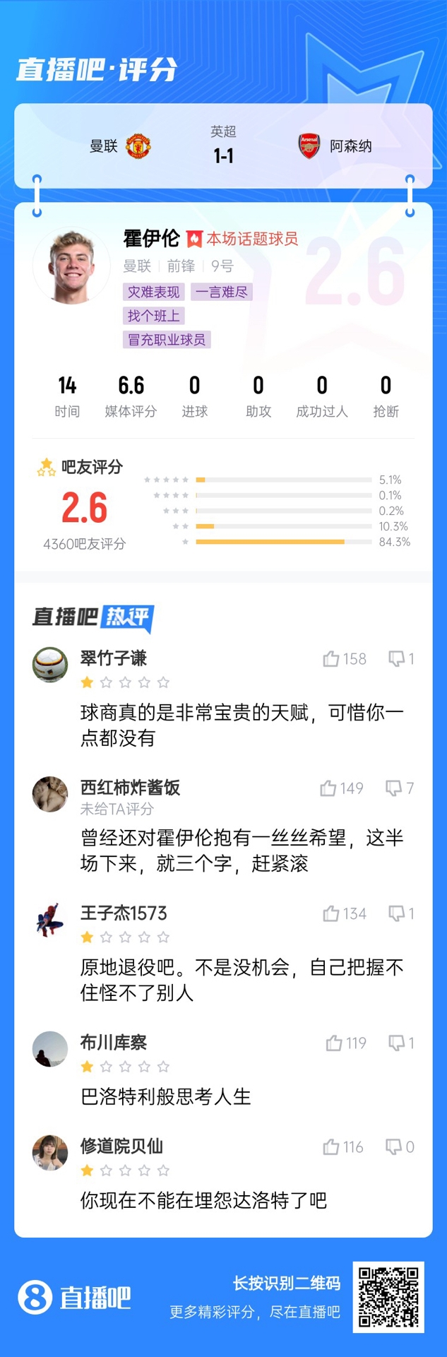  6000萬身價(jià)3個月0球！霍伊倫被打2.6分：思考人生，沒球商 趕緊滾