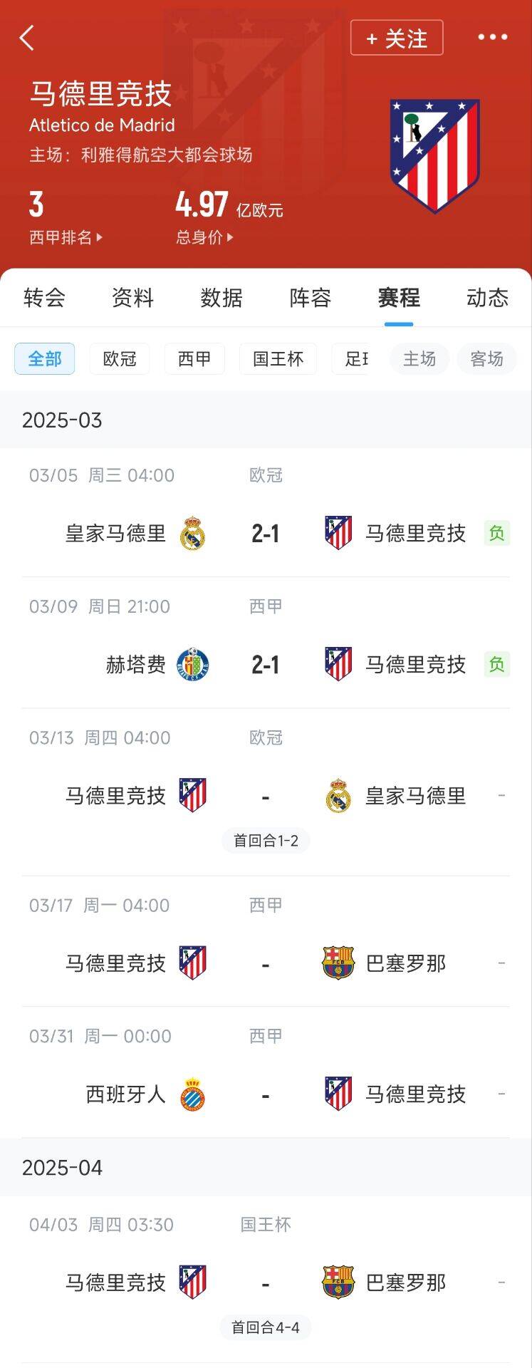  心累…??馬競(jìng)魔鬼賽程連吃2敗，之后4場(chǎng)3戰(zhàn)：皇馬+巴薩+巴薩