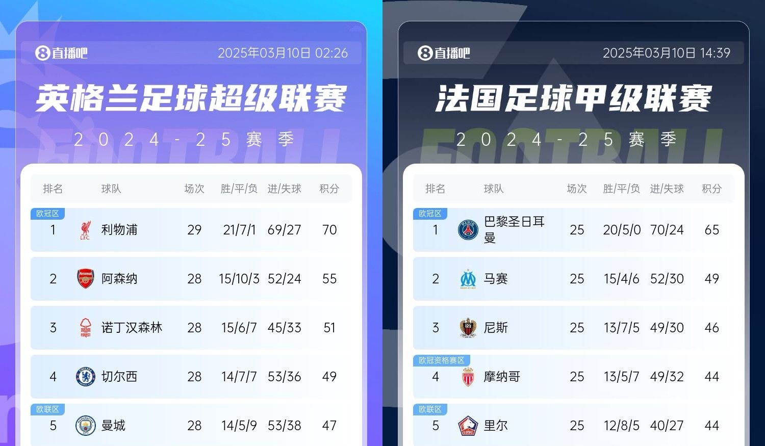  還有高手？槍手掉鏈子紅軍15分領(lǐng)跑，馬賽等隊(duì)掉鏈子巴黎16分領(lǐng)跑