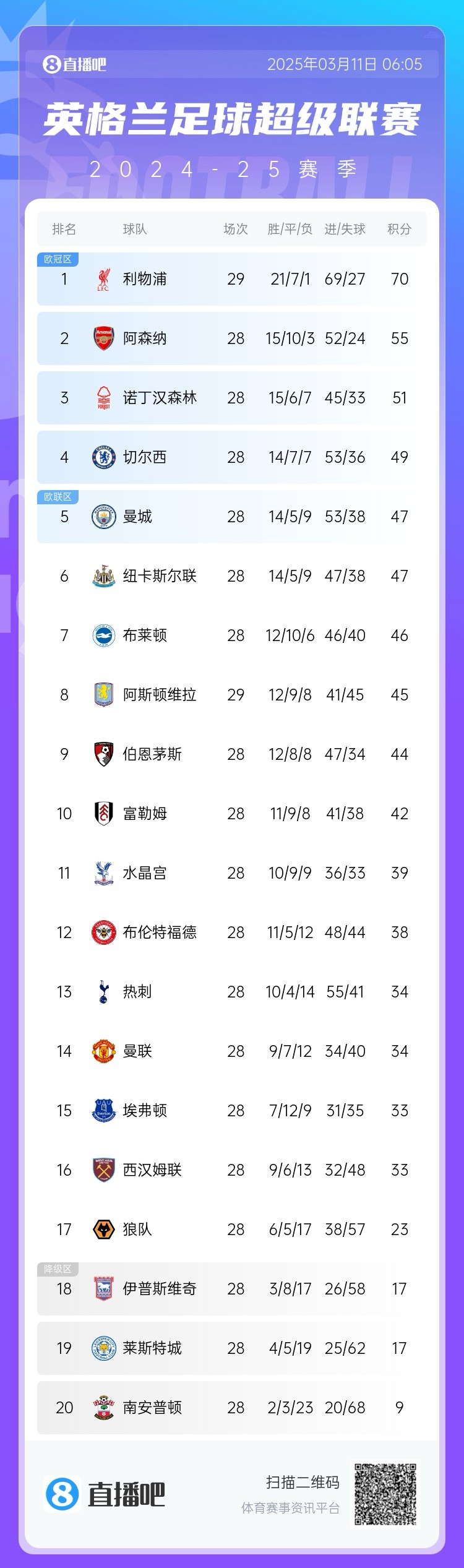  爭四白熱化！英超積分榜：紐卡積分追平曼城，第4至第10只差7分