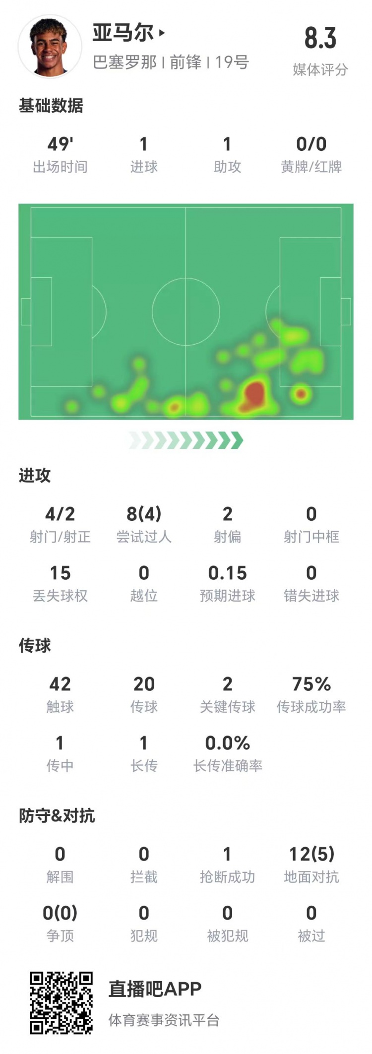  亞馬爾半場(chǎng)數(shù)據(jù)：1球1助，4次射門兩次射正&兩腳關(guān)鍵傳球