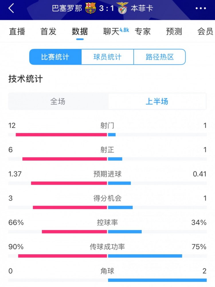  巴薩vs本菲卡半場數(shù)據(jù)：射門12-1，射正6-1，控球率66%-34%