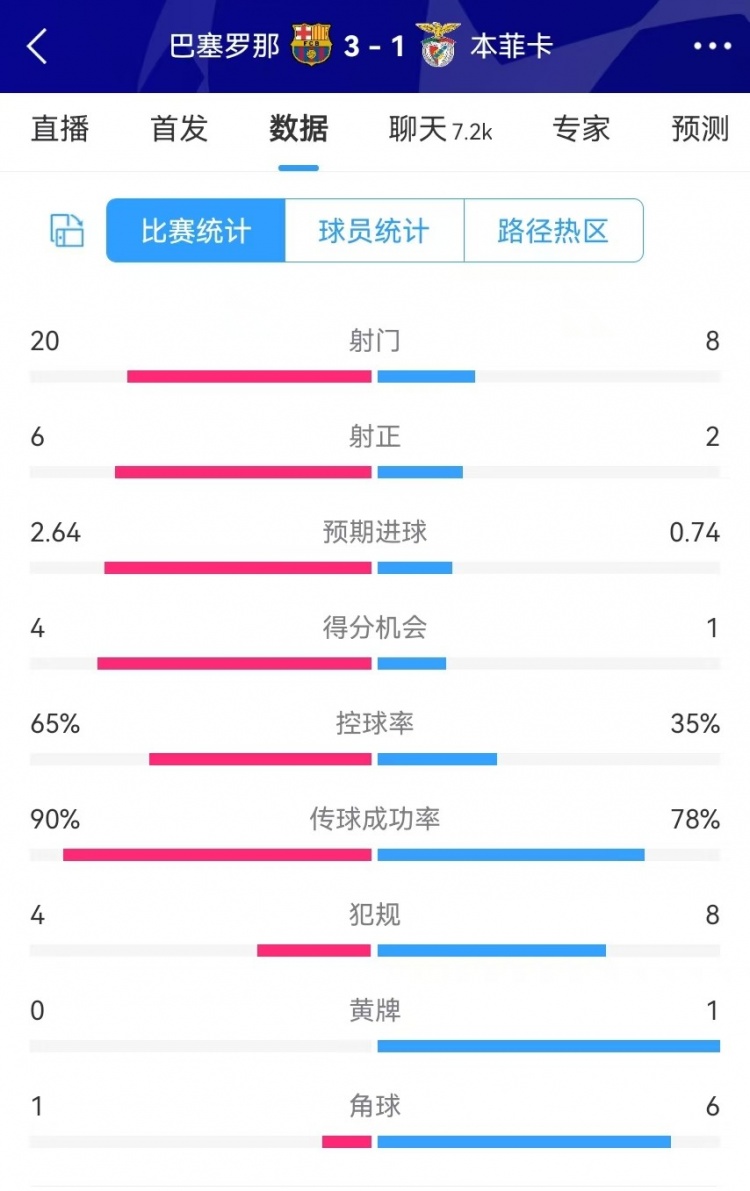  巴薩vs本菲卡數(shù)據(jù)：射門20-8、射正6-2、得分機會4-1、角球1-6