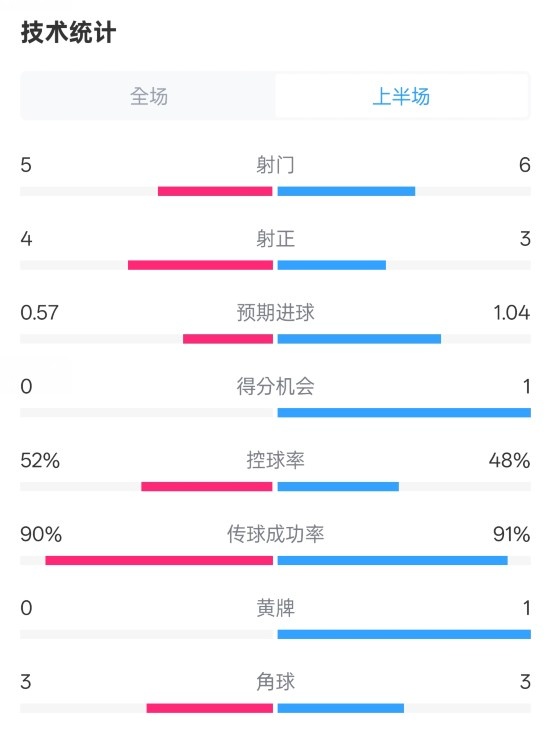  國(guó)米半場(chǎng)1-1費(fèi)耶諾德數(shù)據(jù)：射門5-6，射正4-3，控球率52%-48%