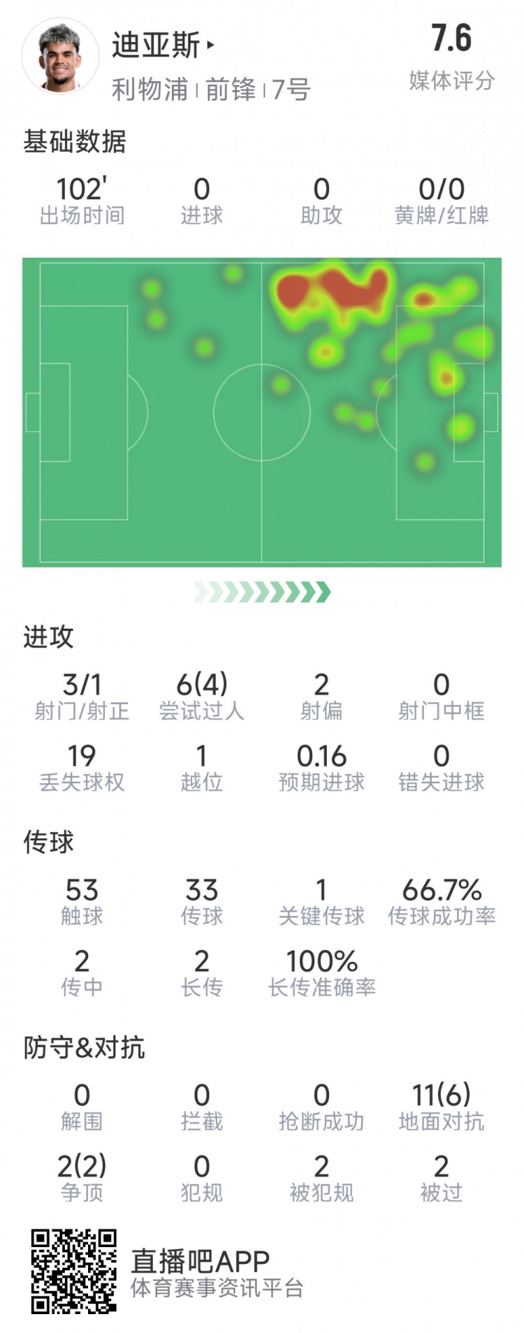  迪亞斯本場數(shù)據(jù)：3射1正，6次過人4次成功，1次關(guān)鍵傳球