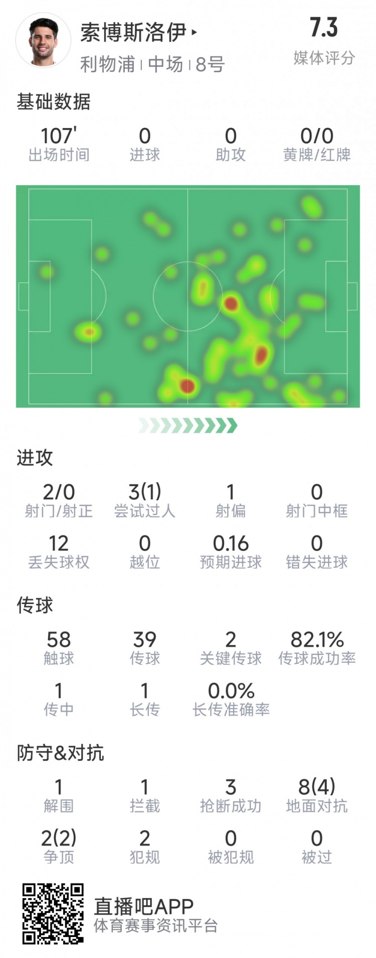  索博斯洛伊本場數(shù)據(jù)：2次射門，3次搶斷，10次對抗6次成功