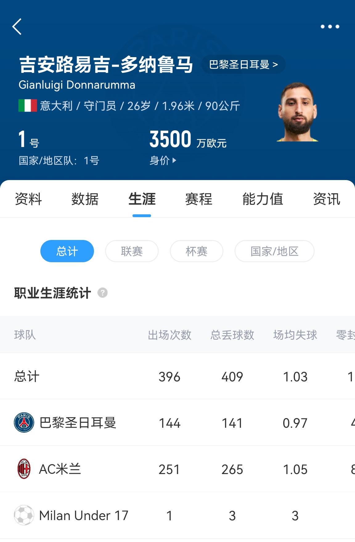  十年后應(yīng)該還在踢！多納魯馬16歲首秀 生涯出場(chǎng)486次現(xiàn)在才26歲！