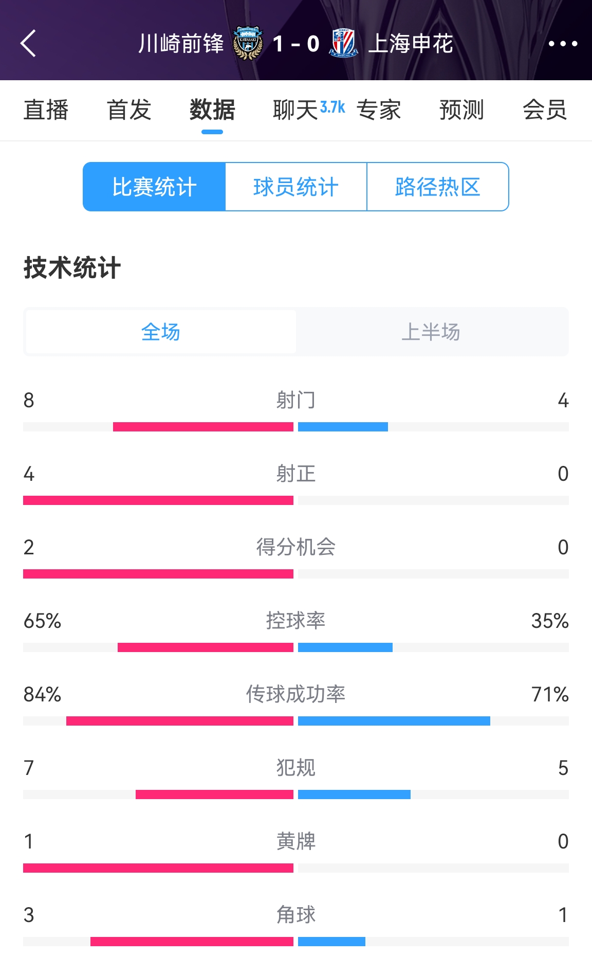  加油??！申花半場0-1川崎數(shù)據(jù)：射正0比4，控球率35%比65%