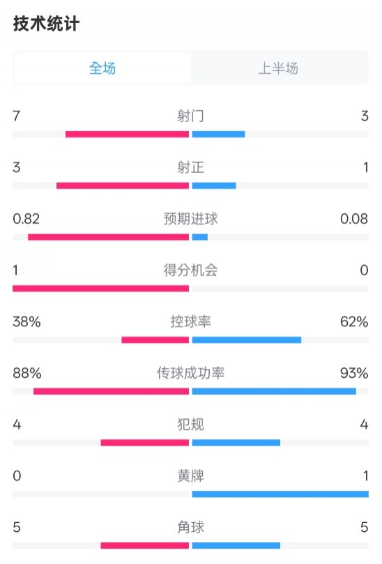  馬競半場1-0皇馬數(shù)據(jù)：射門7-3，射正3-1，控球率38%-62%