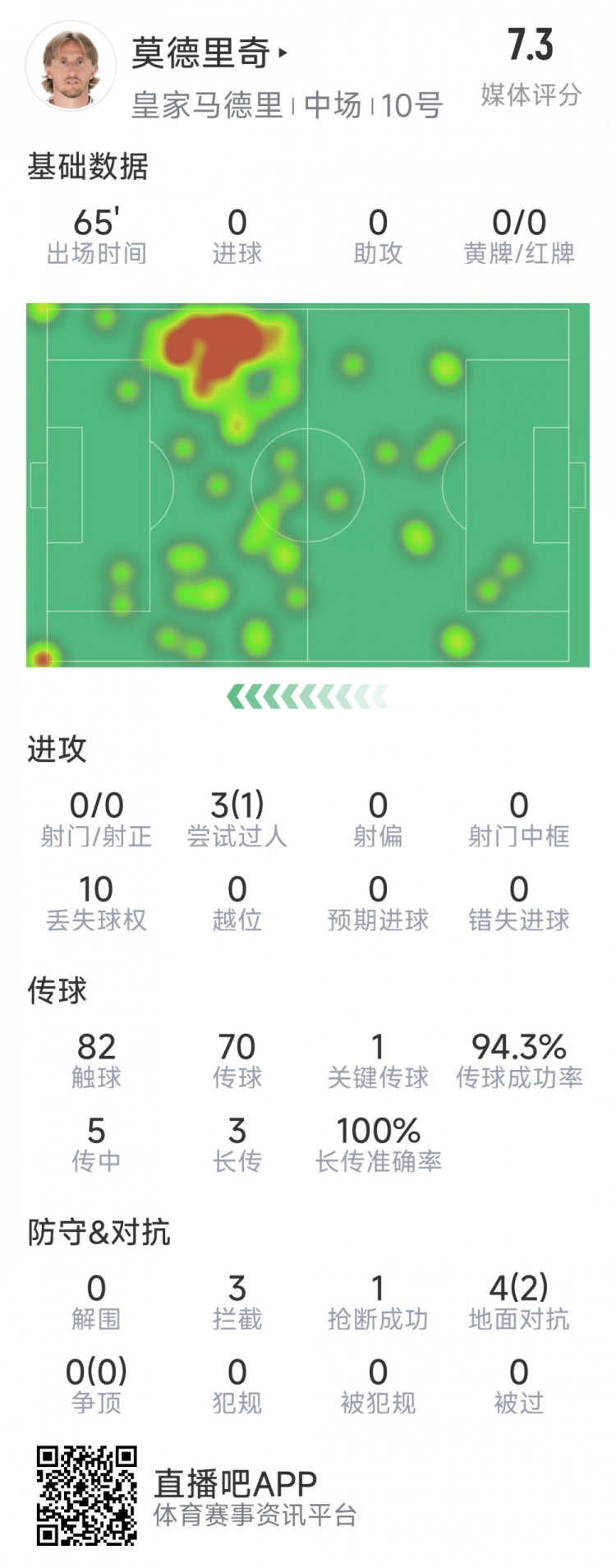 莫德里奇本場數(shù)據(jù)：1次關(guān)鍵傳球，3次攔截，4次對抗2次成功