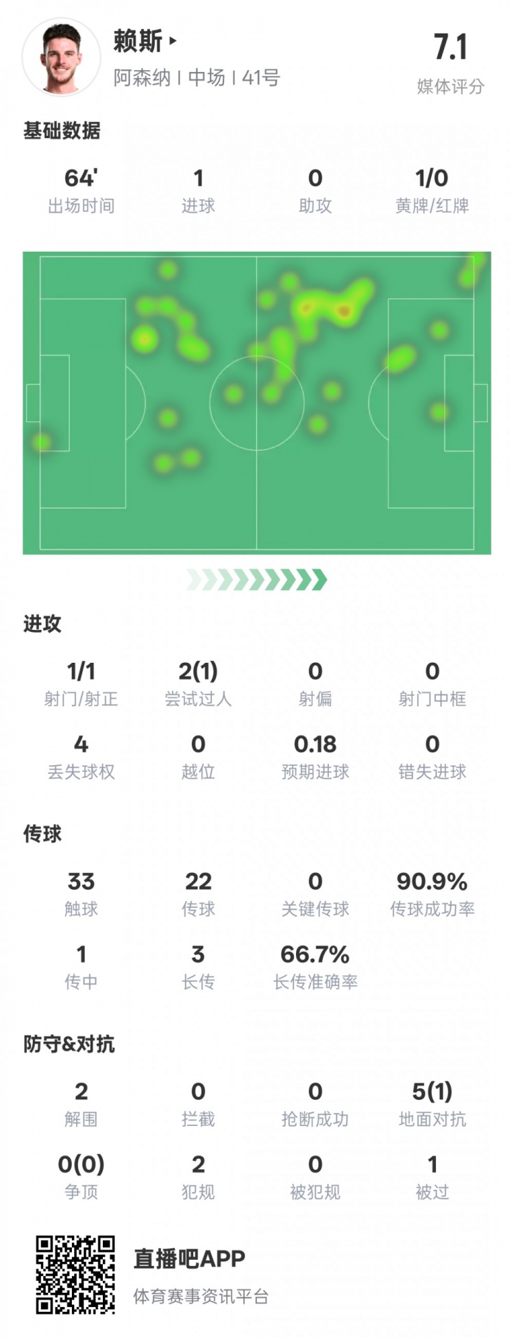  賴斯本場數(shù)據(jù)：1進(jìn)球2解圍&傳球成功率90.9%，評分7.1