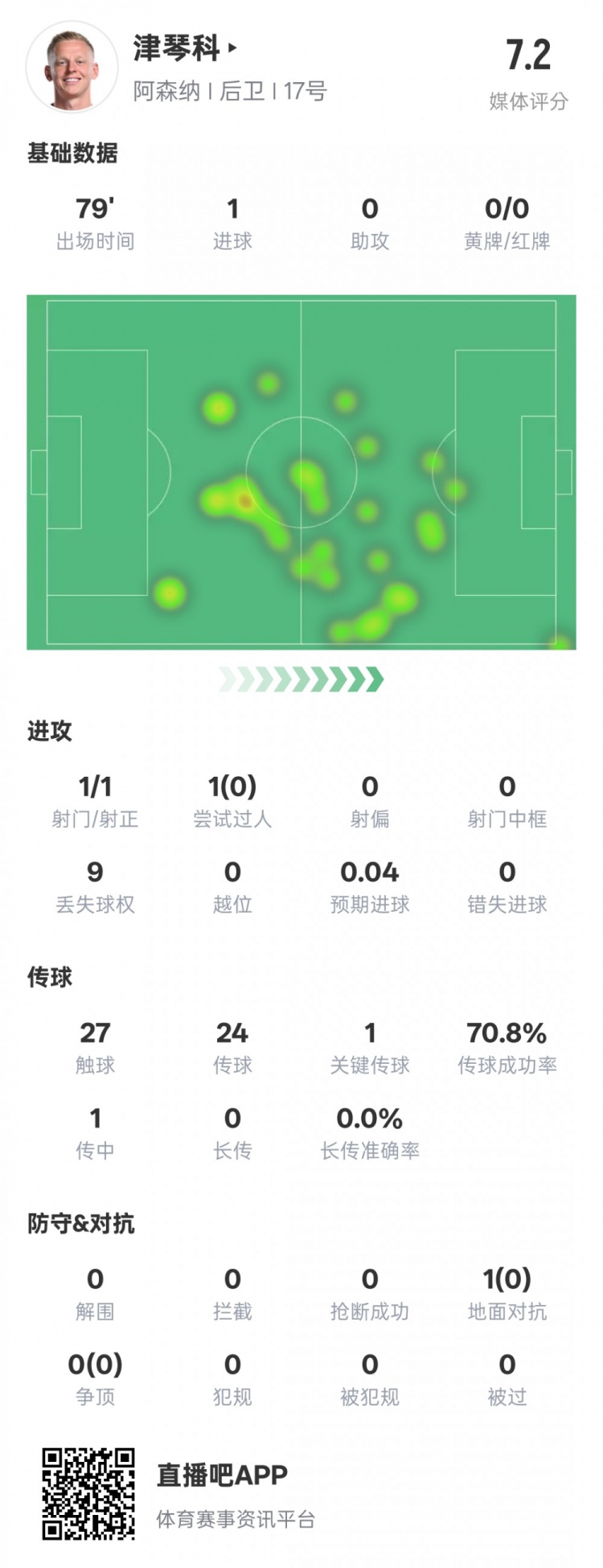  津琴科本場數(shù)據(jù)：1射正1進球1關(guān)鍵傳球，評分7.2