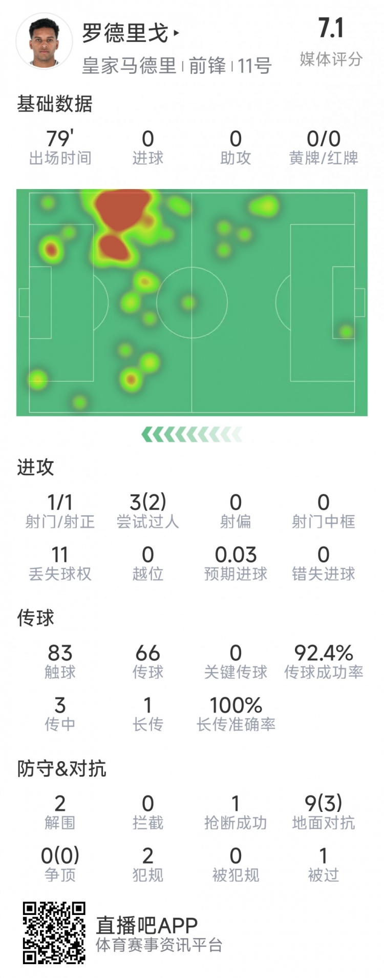  羅德里戈本場數(shù)據(jù)：1次射門，3次過人2次成功，2解圍，1搶斷