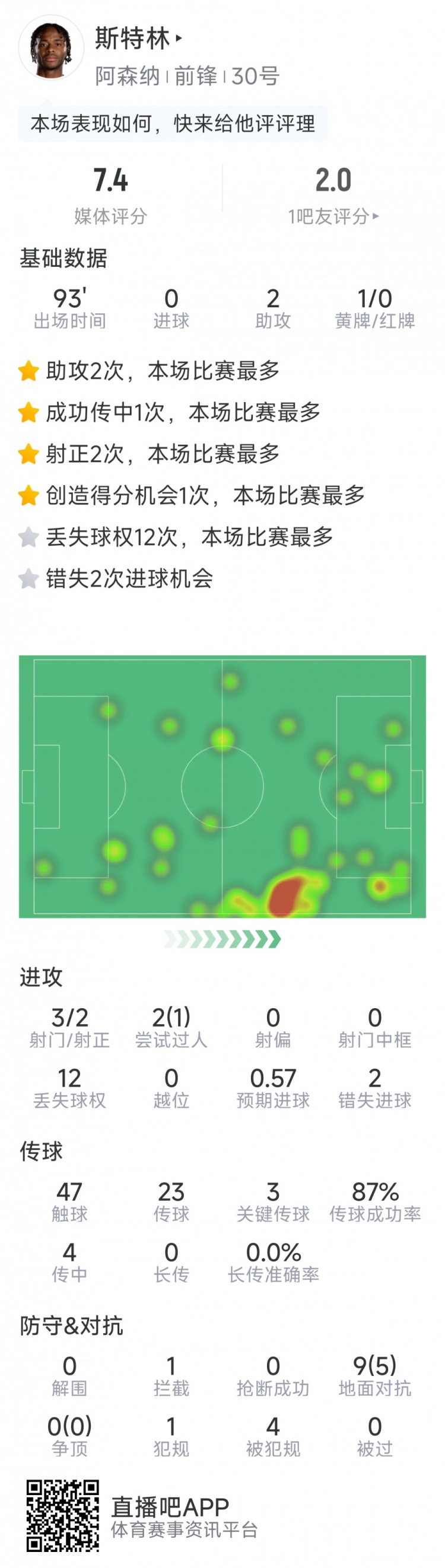  斯特林本場數(shù)據(jù)：2次助攻，3次關(guān)鍵傳球，3射2正，2次錯失良機(jī)