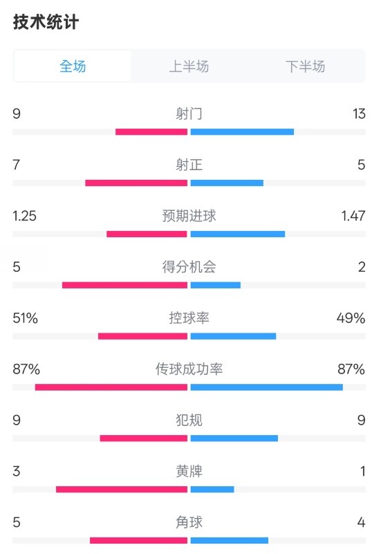  阿森納2-2埃因霍溫全場數(shù)據(jù)：射門9-13，射正7-5，控球率51%-49%