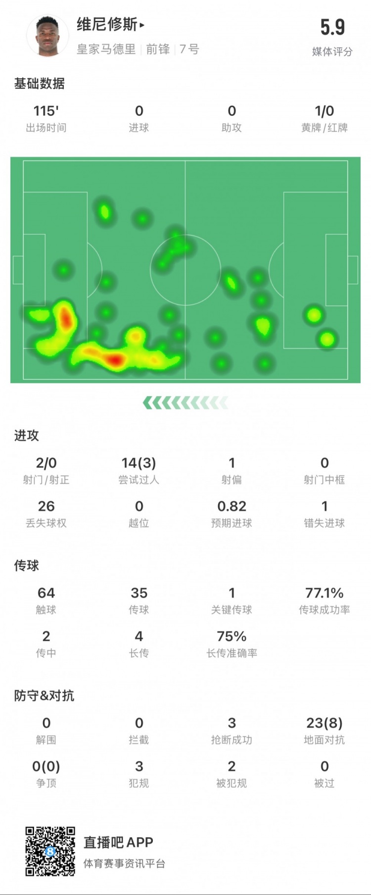  維尼修斯本場數(shù)據(jù)：1次錯失點球，14次過人3次成功，獲評5.9分