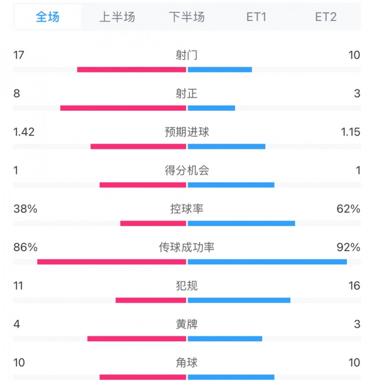  馬競1-0皇馬兩隊數(shù)據(jù)：射門17-10，射正8-3，控球率38%-62%