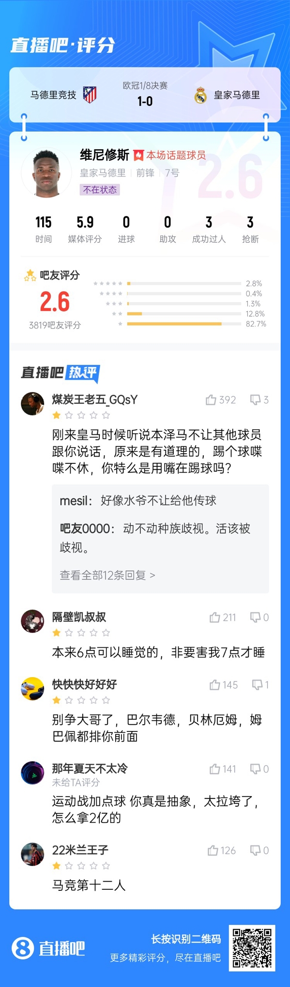  雖然晉級但...吧友不滿維尼修斯表現(xiàn)：2.6分！全隊(duì)為你擦屁股