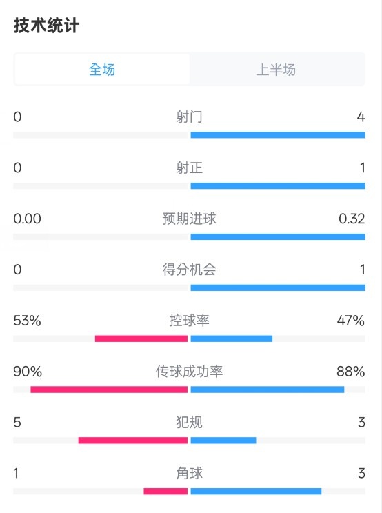  0射門！切爾西半場0-0哥本哈根數(shù)據(jù)：射門0-4，控球率53%-47%