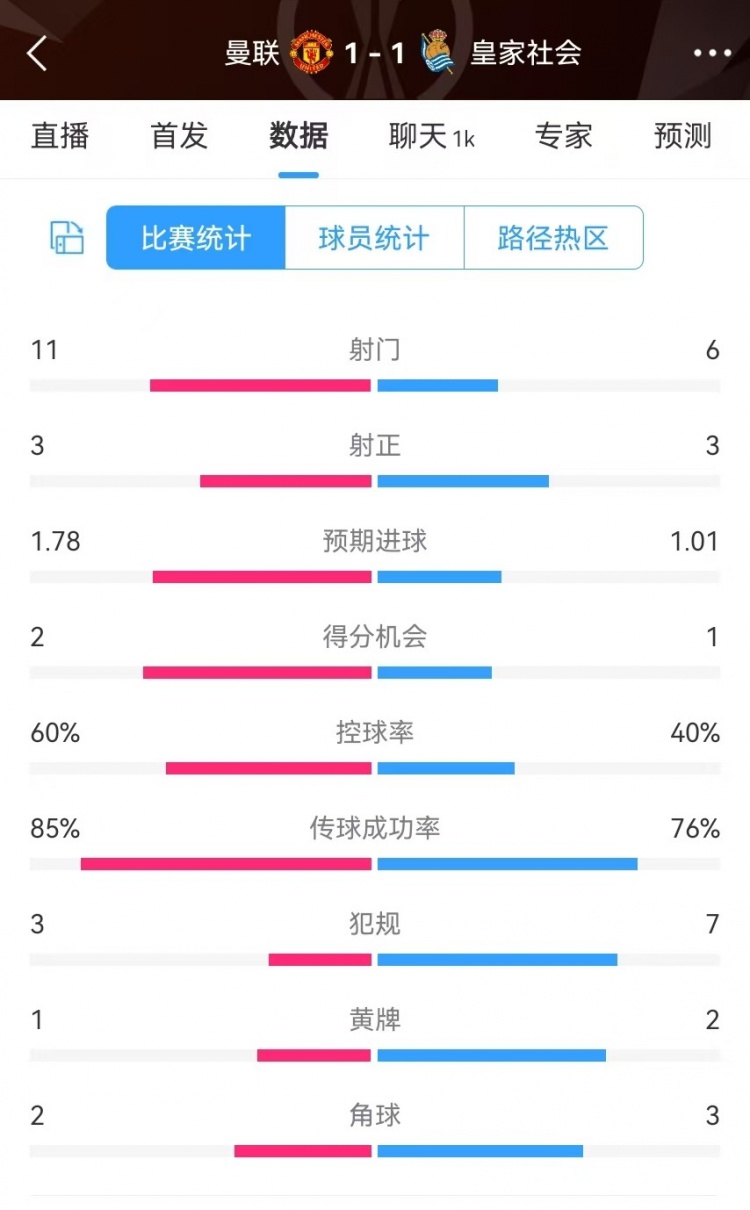  曼聯(lián)半場數(shù)據(jù)：射門11-6、射正3-3、得分機(jī)會(huì)2-1，犯規(guī)3-7