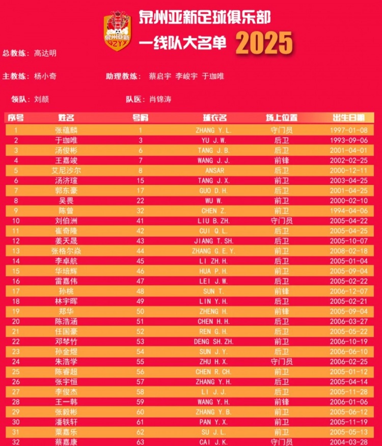  福建職業(yè)隊(duì)獨(dú)苗！泉州亞新公布名單：王嘉竣領(lǐng)銜！05后球員22人