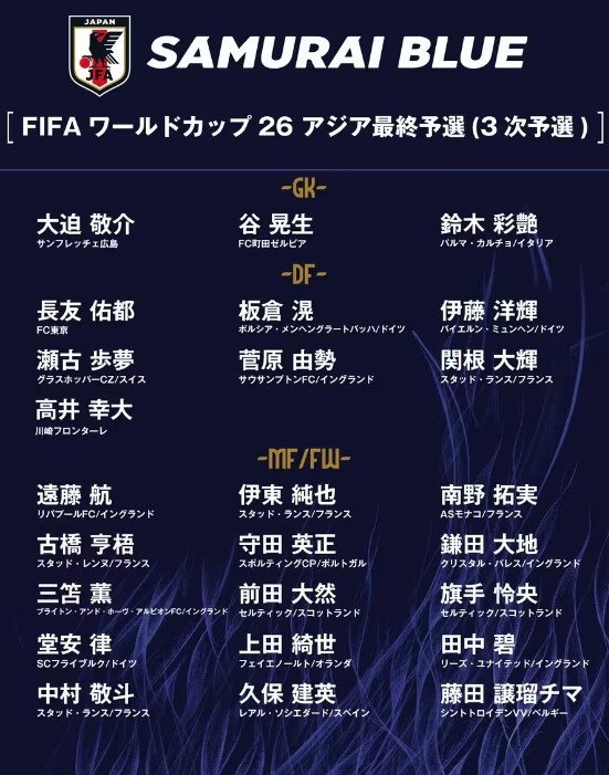  德轉(zhuǎn)：日本隊(duì)最新身價(jià)突破3億歐，25人世預(yù)賽名單合計(jì)3.05億歐元