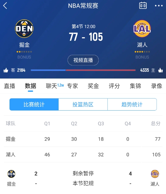  范德彪籃下補籃命中！湖人三節(jié)結(jié)束領(lǐng)先28分 本場最大領(lǐng)先！