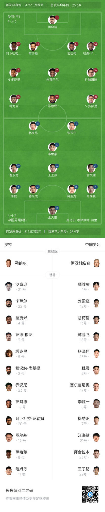 國(guó)足vs沙特首發(fā)身價(jià)對(duì)比：國(guó)足共617.5萬歐，沙特隊(duì)2092萬歐