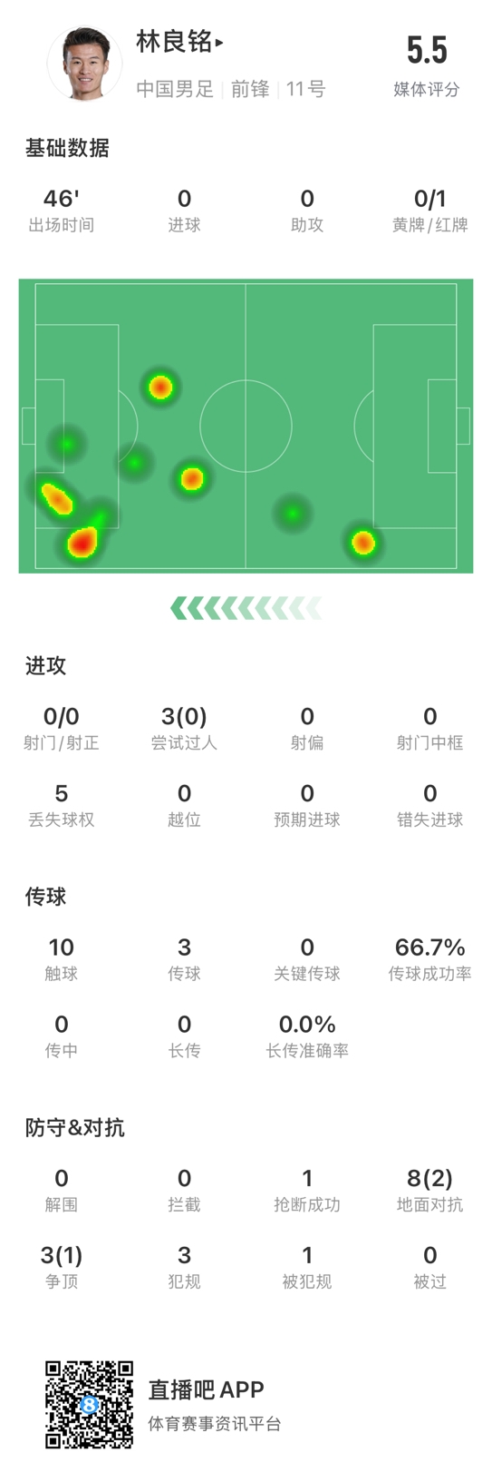  魯莽染紅！林良銘數(shù)據(jù)：3次過(guò)人0成功，3次傳球2次成功