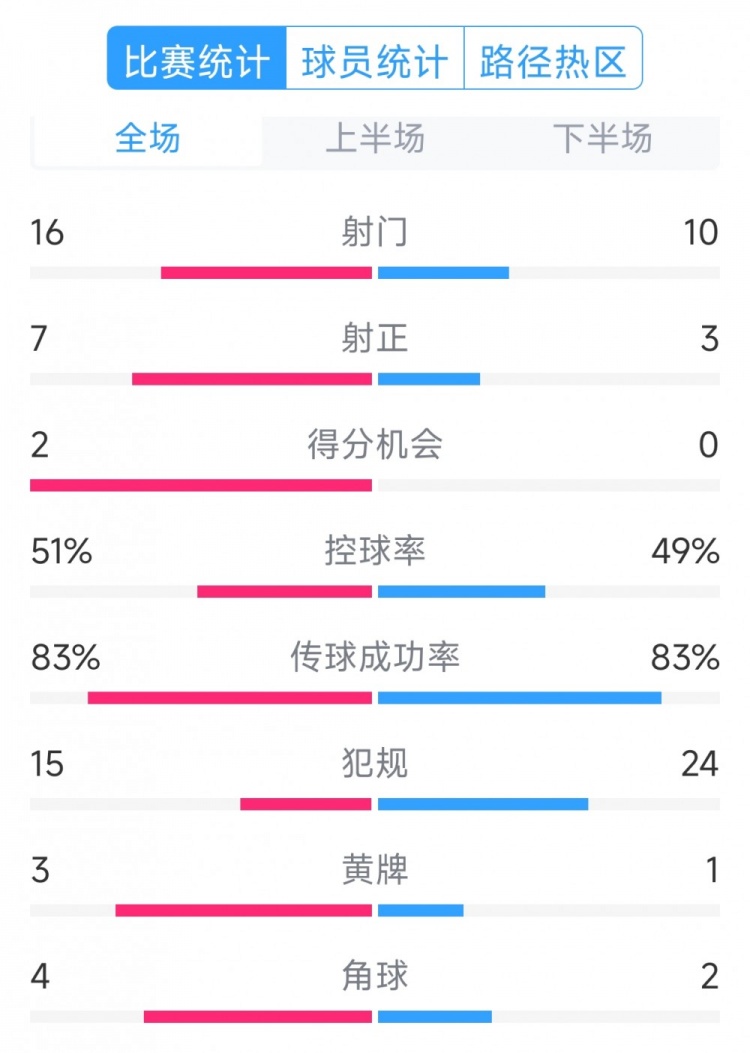  絕殺取勝！巴西2-1哥倫比亞全場數(shù)據(jù)：射門16-10，射正7-3