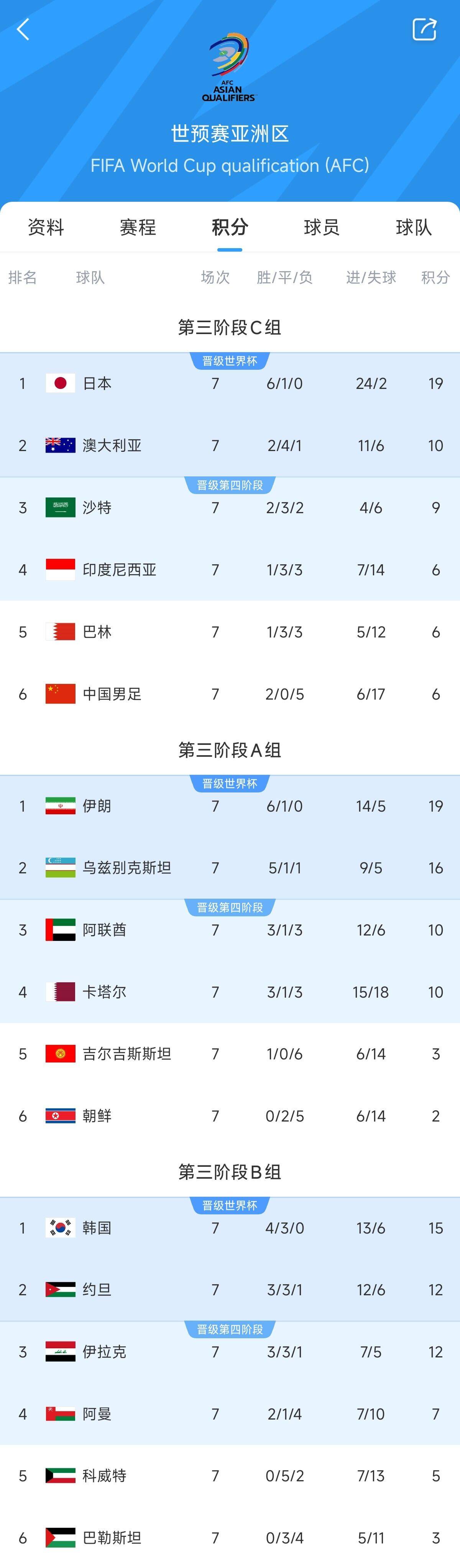  兩大巨無霸！日本&伊朗均6勝1平，前者已直通后者領(lǐng)先第三9分