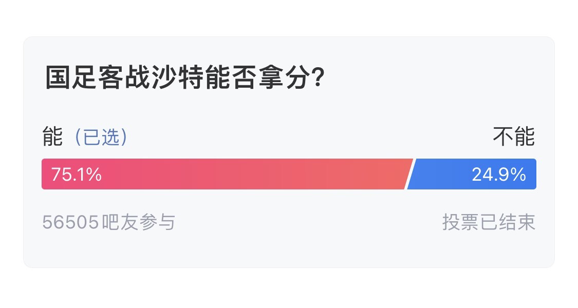  吧友們失望了！56505人參與，75.1%吧友認為國足能拿分