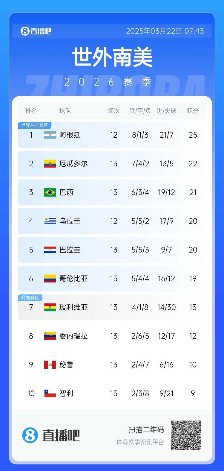  強(qiáng)！厄瓜多爾開局被扣3分，目前3連勝6場不敗，超巴西暫排第二