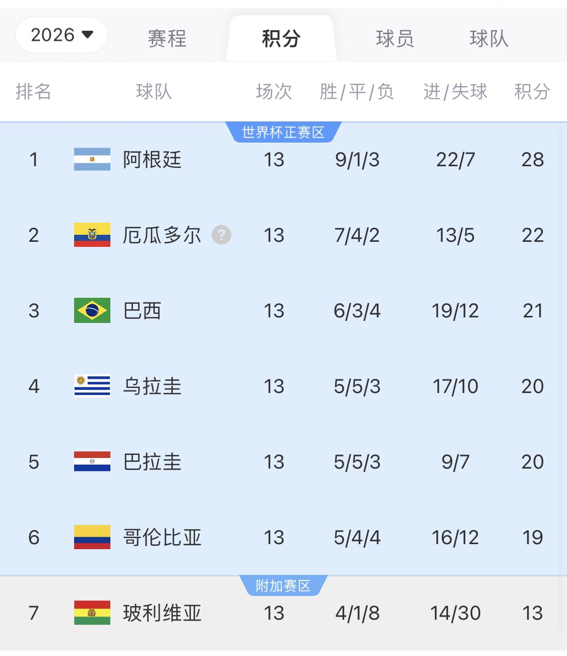  即將出線！阿根廷戰(zhàn)巴西，不敗直通美加墨世界杯，輸了也有機(jī)會(huì)