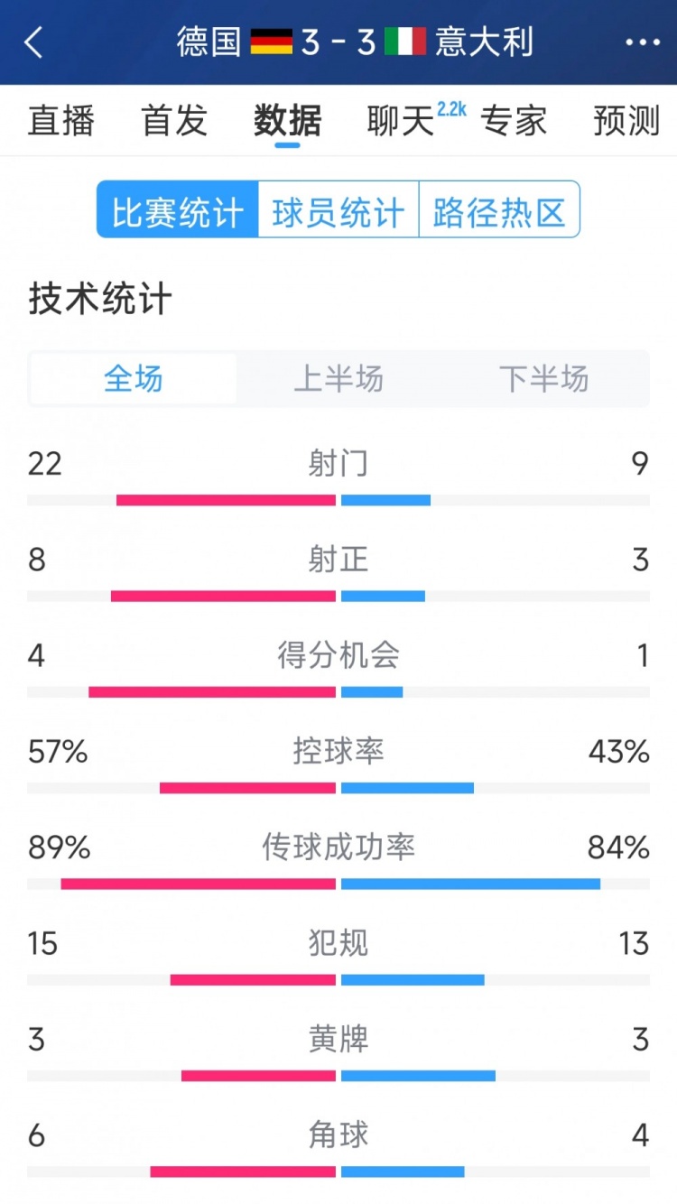  進(jìn)球大戰(zhàn)！德國3-3意大利全場數(shù)據(jù)：射門22-9，射正8-3