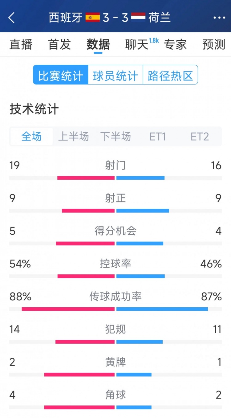  勢(shì)均力敵，西班牙3-3荷蘭120分鐘數(shù)據(jù)：射門19-16，射正9-9