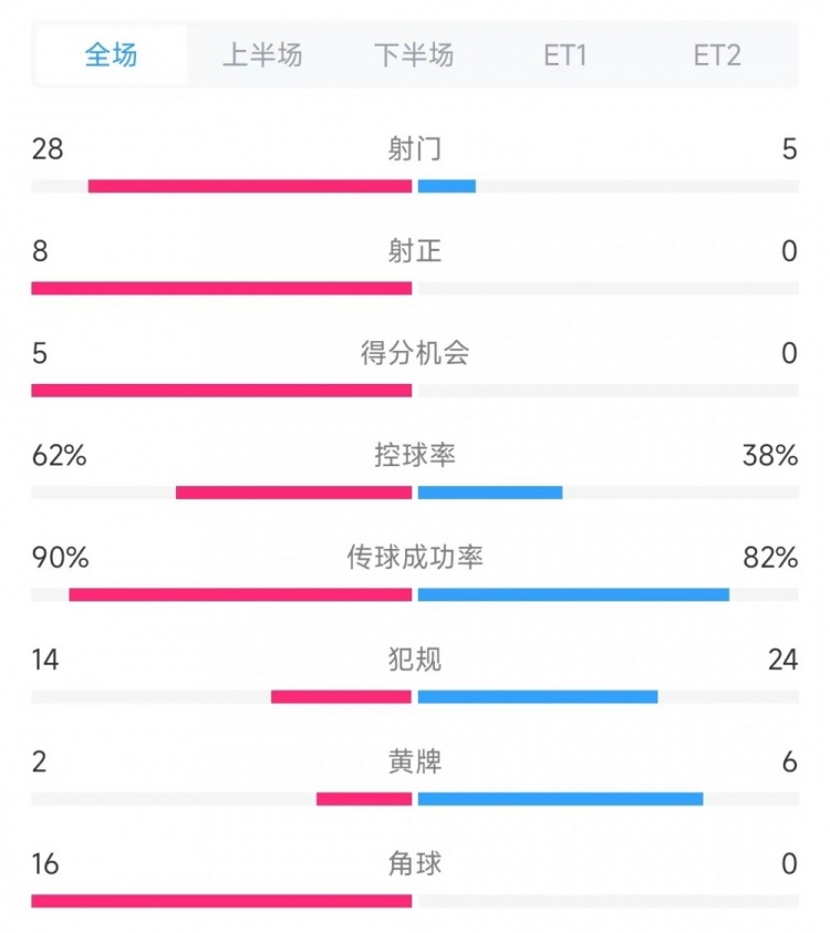 法國(guó)vs克羅地亞數(shù)據(jù)：射門28比5、射正8比0、角球16比0