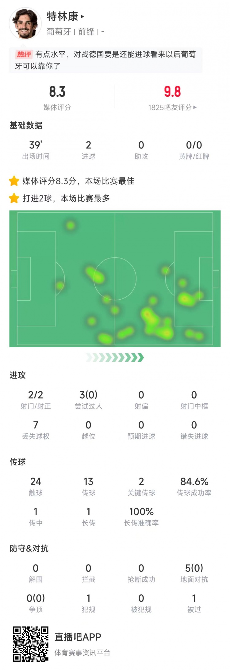  特林康本場數(shù)據(jù)：39分鐘2次射門打進2球，獲評8.3分全場最高