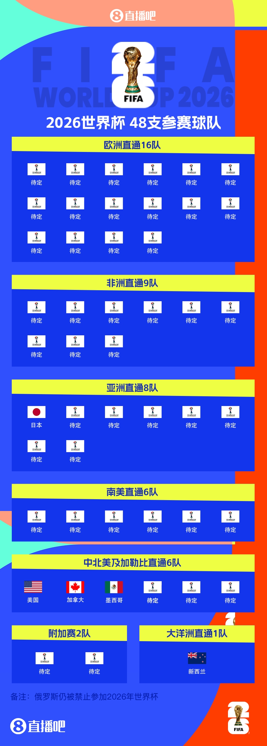  43/48?已有5隊(duì)獲得2026世界杯參賽名額，還剩43個席位