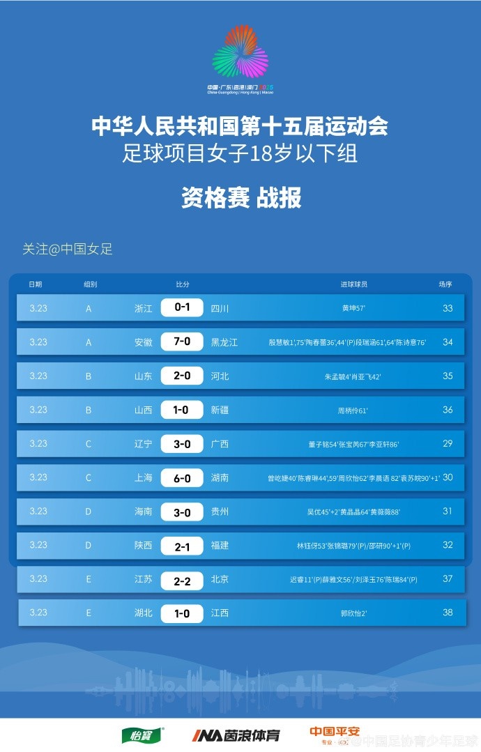  全運(yùn)會女足U18資格賽（CD組）第5輪、（ABE組）第3輪賽果+積分榜