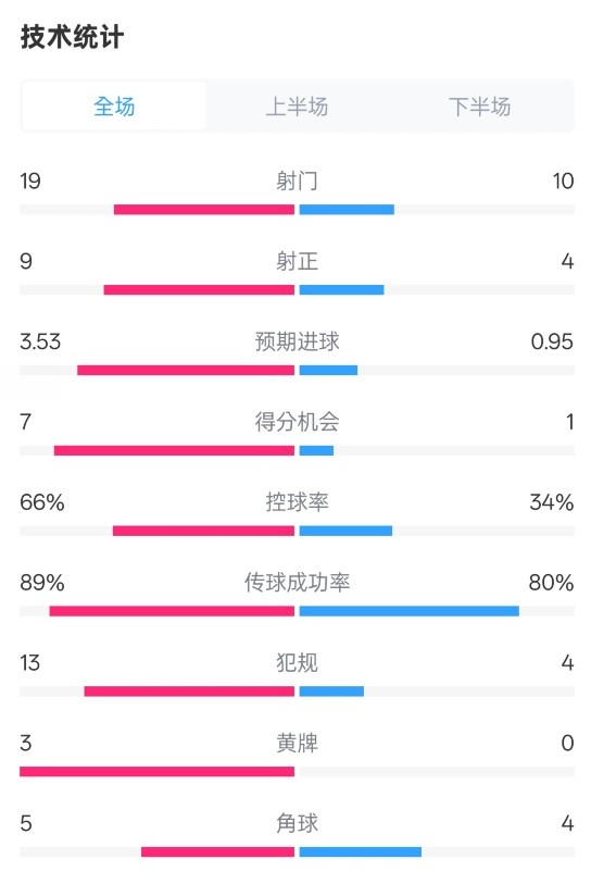  拜仁3-2圣保利全場數(shù)據(jù)：射門19-10，射正9-4，控球率66%-34%