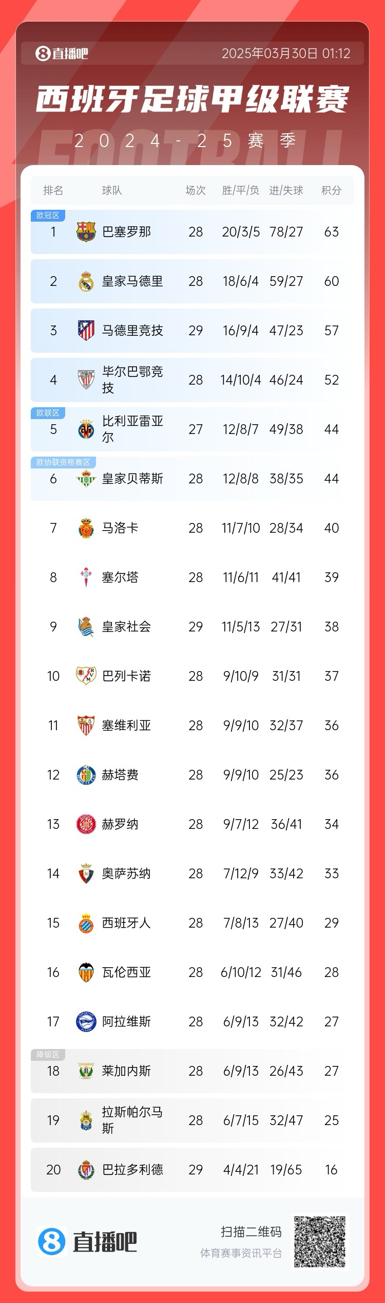  退出爭冠？西甲積分榜：馬競聯(lián)賽3場不勝，先賽落后巴薩6分