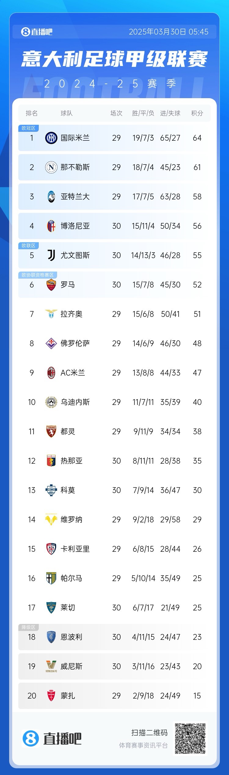  超級(jí)補(bǔ)鍋匠！意甲積分：羅馬7連勝距第4名4分 尤文取勝仍第5