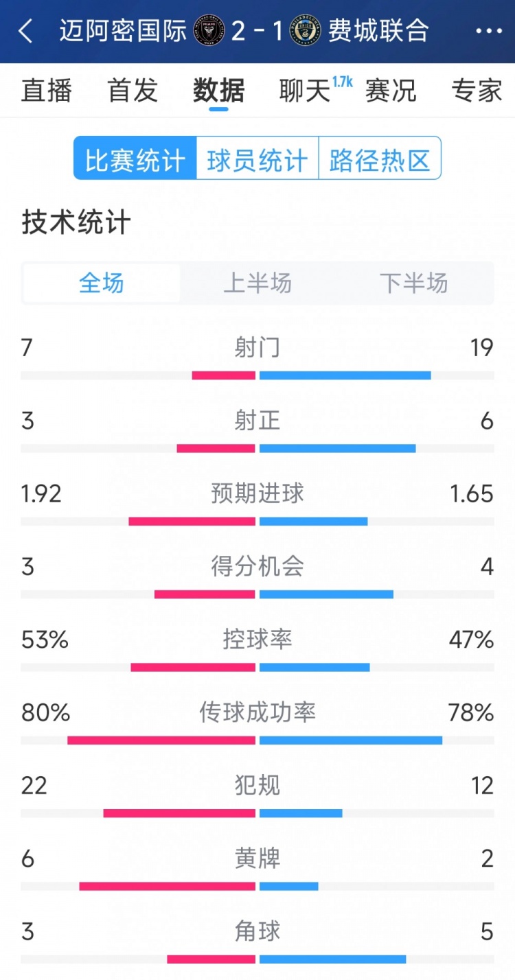  效率占優(yōu)！邁阿密國際2-1費城聯(lián)合全場數(shù)據(jù)：射門7-19，射正3-6