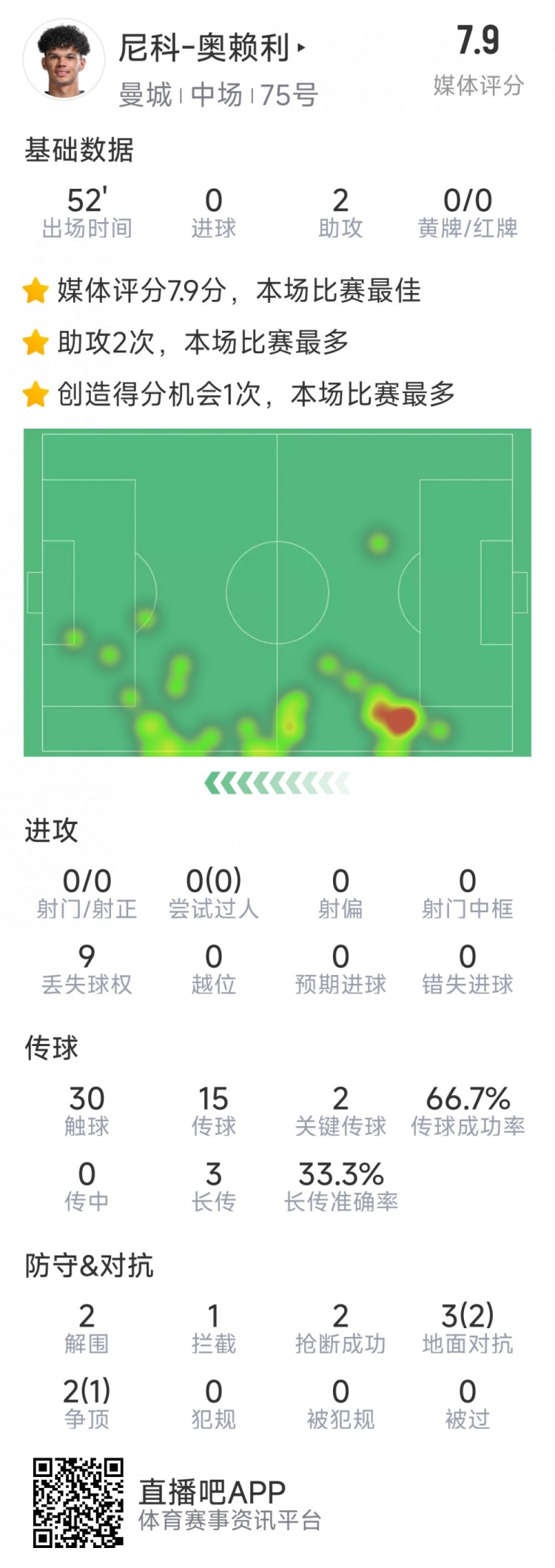  導演逆轉，20歲小將奧賴利替補登場數(shù)據(jù)：2次助攻，2次關鍵傳球